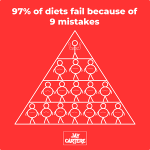 this is why 97% of diets fail