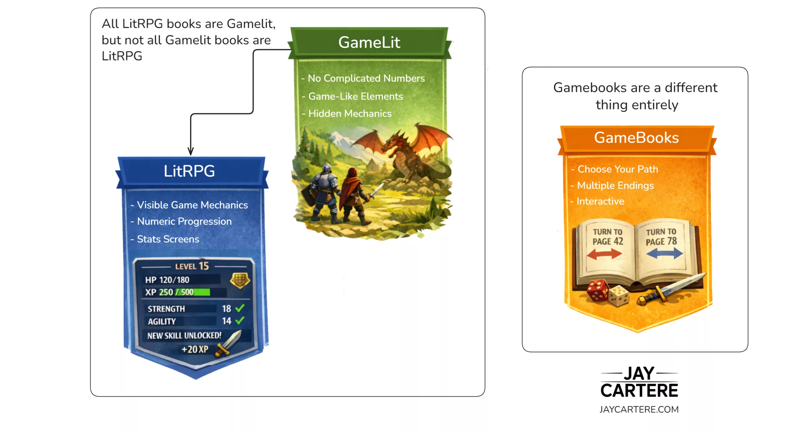 LitRPG_vs_GameLit_vs_Gamebooks graphic 4 LitRPG books vs Gamelit books vs Gamebooks, what's the difference explained
