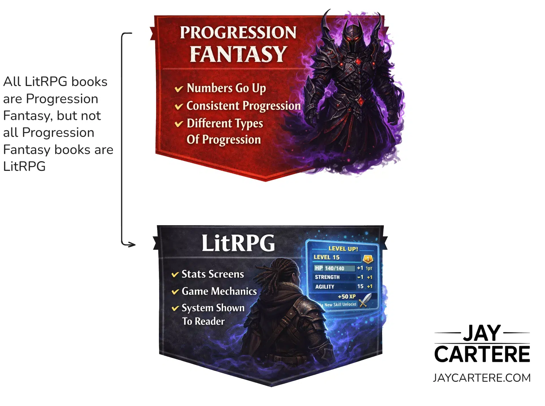 Progression Fantasy books vs LitRPG books genre explained Progression Fantasy books vs LitRPG books, what's the difference explained